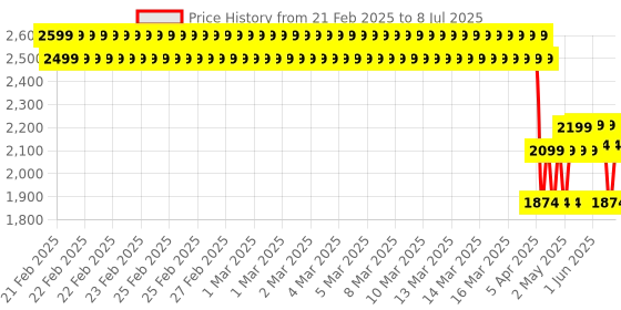 ajio.com u.s. polo assn. Boys Jogger Jeans u.s. polo assn. Price History Graph from 21 Feb 2025 to 8 Jul 2025