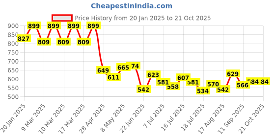 ajio.com juniors by lifestyle Boys Jogger Jeans with Elasticated Waistband juniors by lifestyle Price History Graph from 20 Jan 2025 to 20 Oct 2025