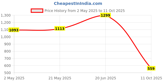 ajio.com miniklub Boys Jogger Pants with Insert Pockets miniklub Price History Graph from 2 May 2025 to 11 Oct 2025