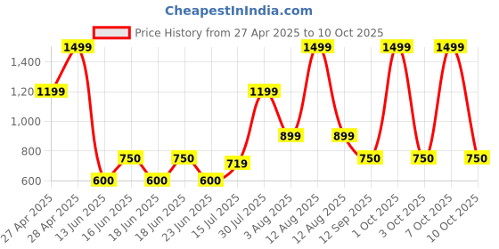 ajio.com gap kids Boys Joggers with Brand Print gap kids Price History Graph from 27 Apr 2025 to 10 Oct 2025