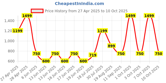 ajio.com gap kids Boys Joggers with Brand Print gap kids Price History Graph from 27 Apr 2025 to 10 Oct 2025