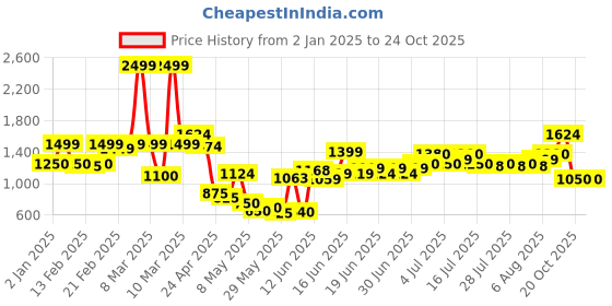 ajio.com united colors of benetton Boys Joggers with Contrast Panel united colors of benetton Price History Graph from 2 Jan 2025 to 22 Oct 2025