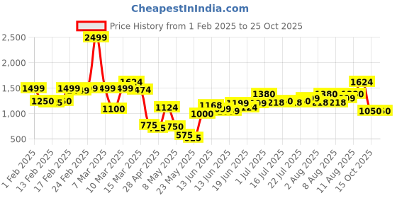 ajio.com united colors of benetton Boys Joggers with Contrast Panel united colors of benetton Price History Graph from 1 Feb 2025 to 25 Oct 2025
