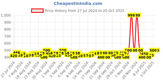 ajio.com 612 league Boys Joggers with Contrast Side Panel 612 league Price History Graph from 27 Jul 2024 to 20 Oct 2025