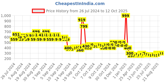 ajio.com 612 league Boys Joggers with Contrast Side Taping 612 league Price History Graph from 26 Jul 2024 to 12 Oct 2025