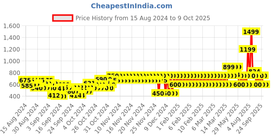 ajio.com gap kids Boys Joggers with Contrast Tapping gap kids Price History Graph from 15 Aug 2024 to 9 Oct 2025
