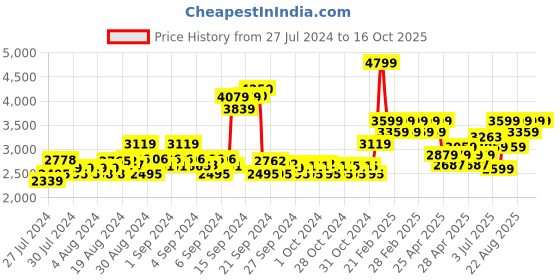ajio.com adidas kids Boys Joggers with Contrast Tapping adidas kids Price History Graph from 27 Jul 2024 to 16 Oct 2025