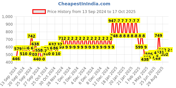 ajio.com kiddopanti Boys Joggers with Drawstring kiddopanti Price History Graph from 13 Sep 2024 to 16 Oct 2025