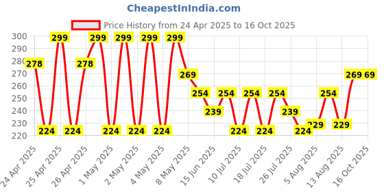 ajio.com max Boys Joggers with Drawstring Fastening max Price History Graph from 24 Apr 2025 to 16 Oct 2025