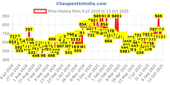ajio.com u.s. polo assn. Boys Joggers with Drawstring Waist u.s. polo assn. Price History Graph from 9 Jul 2024 to 13 Oct 2025