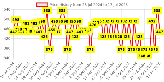 ajio.com sharktribe Boys Joggers with Drawstring Waist sharktribe Price History Graph from 26 Jul 2024 to 17 Jul 2025
