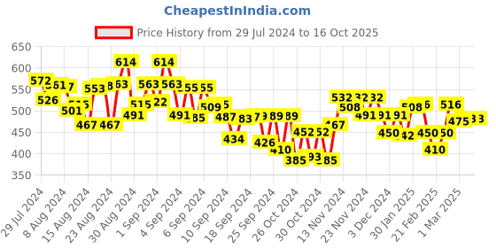 ajio.com miniklub Boys Joggers with Drawstring Waist miniklub Price History Graph from 29 Jul 2024 to 16 Oct 2025