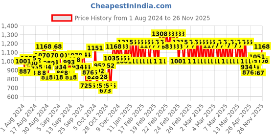 ajio.com growing tree Boys Joggers with Drawstring Waist growing tree Price History Graph from 1 Aug 2024 to 26 Nov 2025