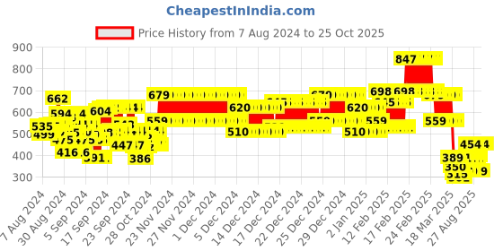 ajio.com kiddopanti Boys Joggers with Drawstring Waist kiddopanti Price History Graph from 7 Aug 2024 to 25 Oct 2025