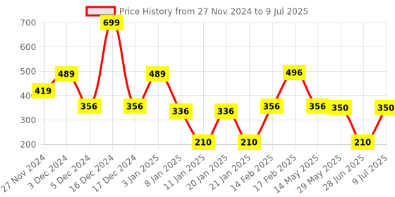 ajio.com kb team spirit Boys Joggers with Drawstring Waist kb team spirit Price History Graph from 27 Nov 2024 to 9 Jul 2025