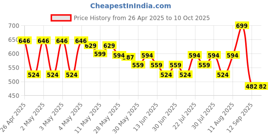 ajio.com max Boys Joggers with Drawstring Waist max Price History Graph from 26 Apr 2025 to 9 Oct 2025