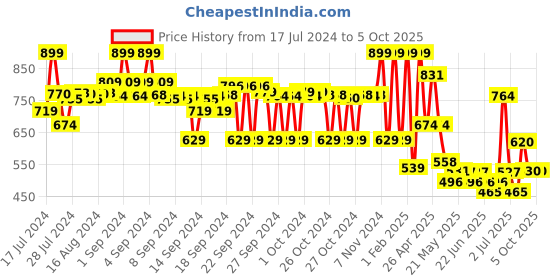 ajio.com max Boys Joggers with Drawstring Waist & Insert Pockets max Price History Graph from 17 Jul 2024 to 4 Oct 2025