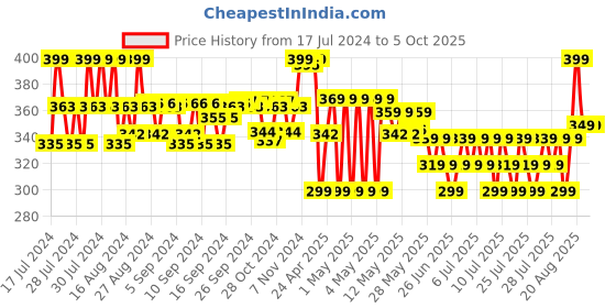 ajio.com max Boys Joggers with Drawstring Waist & Insert Pockets max Price History Graph from 17 Jul 2024 to 5 Oct 2025