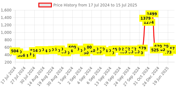 ajio.com purple united kids Boys Joggers with Drawstrings purple united kids Price History Graph from 17 Jul 2024 to 15 Jul 2025