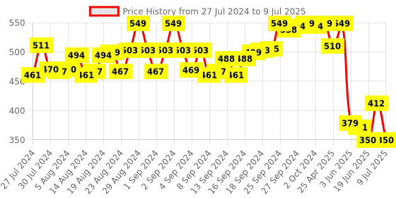 ajio.com rad prix Boys Joggers with Elasticated Drawstring Waist rad prix Price History Graph from 27 Jul 2024 to 9 Jul 2025