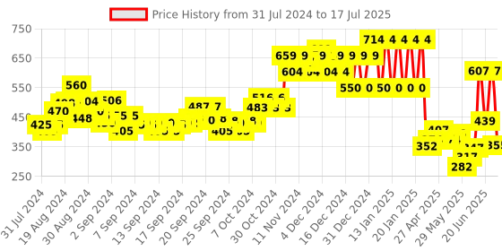 ajio.com ed-a-mamma Boys Joggers with Elasticated Drawstring Waist ed-a-mamma Price History Graph from 31 Jul 2024 to 17 Jul 2025