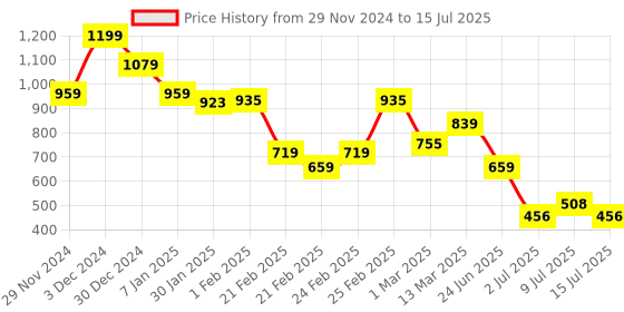ajio.com miniklub Boys Joggers with Elasticated Drawstring Waist miniklub Price History Graph from 29 Nov 2024 to 15 Jul 2025