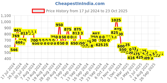 ajio.com lilpicks Boys Joggers with Elasticated Waist lilpicks Price History Graph from 17 Jul 2024 to 23 Oct 2025