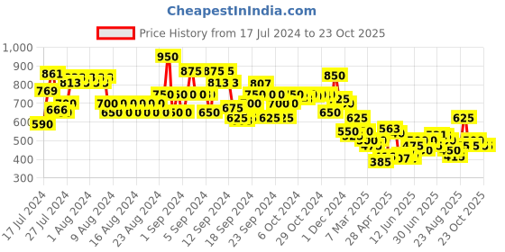 ajio.com lilpicks Boys Joggers with Elasticated Waist lilpicks Price History Graph from 17 Jul 2024 to 22 Oct 2025