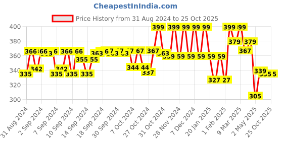 ajio.com juniors by lifestyle Boys Joggers with Elasticated Waist juniors by lifestyle Price History Graph from 31 Aug 2024 to 24 Oct 2025