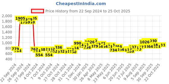 ajio.com cherry crumble by nitt hyman Boys Joggers with Elasticated Waist cherry crumble by nitt hyman Price History Graph from 22 Sep 2024 to 25 Oct 2025