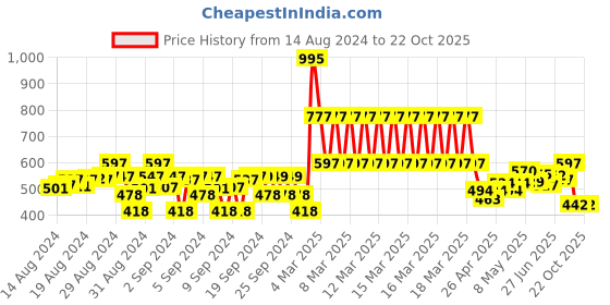 ajio.com marvel avengers Boys Joggers with Full Length marvel avengers Price History Graph from 14 Aug 2024 to 22 Oct 2025