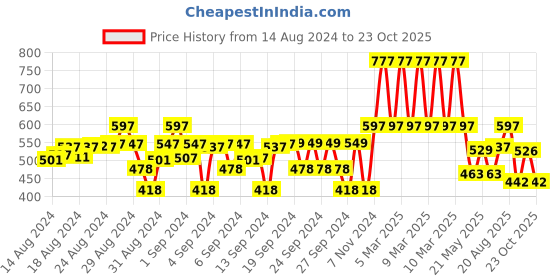 ajio.com marvel avengers Boys Joggers with Full Length marvel avengers Price History Graph from 14 Aug 2024 to 20 Oct 2025