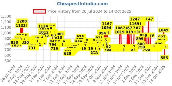 ajio.com u.s. polo assn. Boys Joggers with Insert Pockets u.s. polo assn. Price History Graph from 26 Jul 2024 to 14 Oct 2025