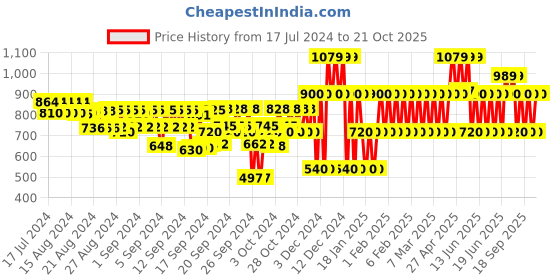 ajio.com gap kids Boys Joggers with Insert Pockets gap kids Price History Graph from 17 Jul 2024 to 20 Oct 2025