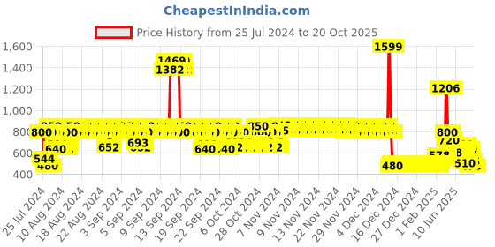 ajio.com lee cooper Boys Joggers with Insert Pockets lee cooper Price History Graph from 25 Jul 2024 to 18 Oct 2025