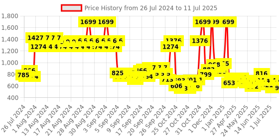 ajio.com u.s. polo assn. Boys Joggers with Insert Pockets u.s. polo assn. Price History Graph from 26 Jul 2024 to 11 Jul 2025