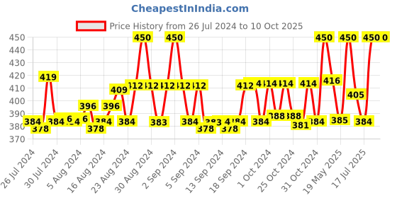 ajio.com cub mcpaws Boys Joggers with Insert Pockets cub mcpaws Price History Graph from 26 Jul 2024 to 10 Oct 2025