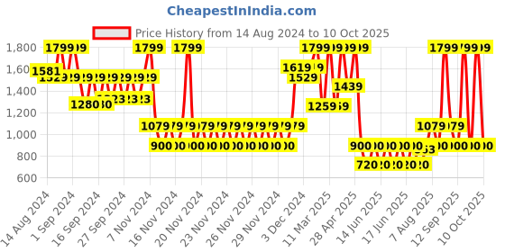 ajio.com gap kids Boys Joggers with Insert Pockets gap kids Price History Graph from 14 Aug 2024 to 10 Oct 2025