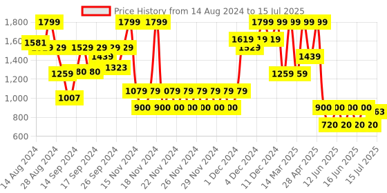ajio.com gap kids Boys Joggers with Insert Pockets gap kids Price History Graph from 14 Aug 2024 to 15 Jul 2025