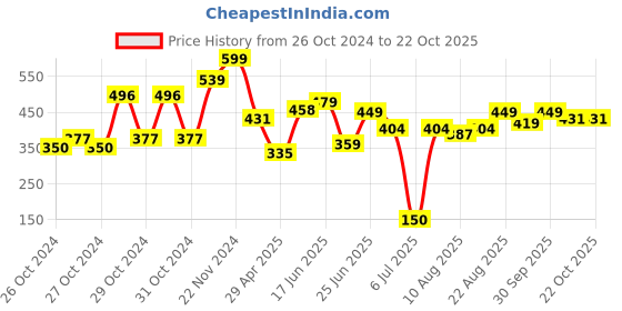 ajio.com juniors by lifestyle Boys Joggers with Insert Pockets juniors by lifestyle Price History Graph from 26 Oct 2024 to 21 Oct 2025