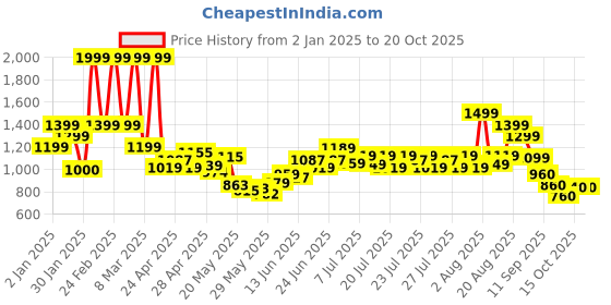 ajio.com united colors of benetton Boys Joggers with Insert Pockets united colors of benetton Price History Graph from 2 Jan 2025 to 19 Oct 2025