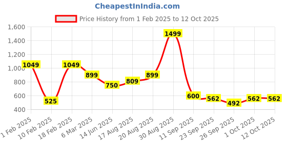 ajio.com performax Boys Joggers with Insert Pockets performax Price History Graph from 1 Feb 2025 to 12 Oct 2025