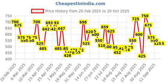 ajio.com tior Boys Joggers with Insert Pockets tior Price History Graph from 20 Feb 2025 to 20 Oct 2025