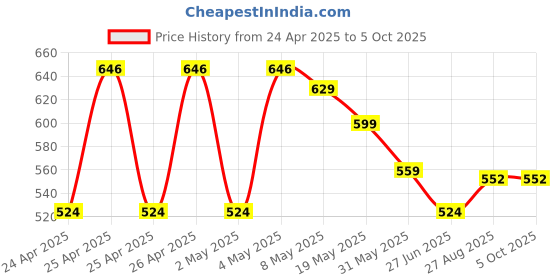 ajio.com max Boys Joggers with Insert Pockets max Price History Graph from 24 Apr 2025 to 4 Oct 2025