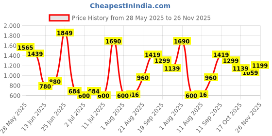 ajio.com us polo assn. Boys Joggers with Insert Pockets us polo assn. Price History Graph from 28 May 2025 to 26 Nov 2025