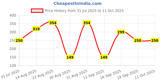 ajio.com inf frendz Boys Joggers with Insert Pockets inf frendz Price History Graph from 31 Jul 2025 to 10 Oct 2025