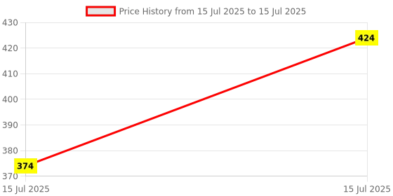 ajio.com r&b Boys Joggers with Insert Pockets r&b Price History Graph from 15 Jul 2025 to 15 Jul 2025