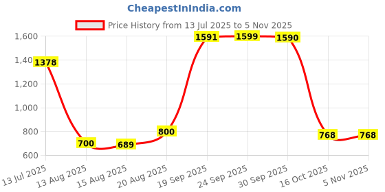 ajio.com us polo assn. Boys Joggers with Logo Embroidery us polo assn. Price History Graph from 13 Jul 2025 to 2 Nov 2025