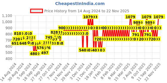 ajio.com gap kids Boys Joggers with Placement Logo gap kids Price History Graph from 14 Aug 2024 to 21 Nov 2025