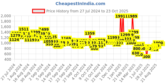 ajio.com u.s. polo assn. Boys Joggers with Placement Logo u.s. polo assn. Price History Graph from 27 Jul 2024 to 23 Oct 2025